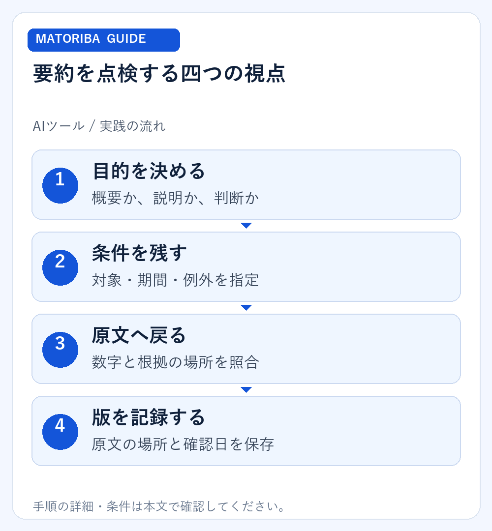 要約を点検する四つの視点。1、目的を決める:概要か、説明か、判断か。2、条件を残す:対象・期間・例外を指定。3、原文へ戻る:数字と根拠の場所を照合。4、版を記録する:原文の場所と確認日を保存