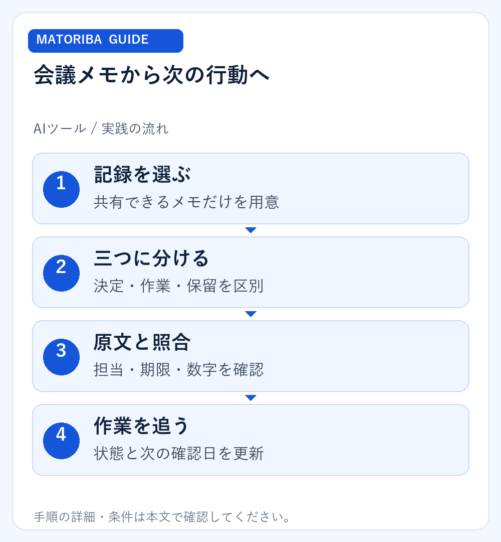 会議メモから次の行動へ。1、記録を選ぶ:共有できるメモだけを用意。2、三つに分ける:決定・作業・保留を区別。3、原文と照合:担当・期限・数字を確認。4、作業を追う:状態と次の確認日を更新