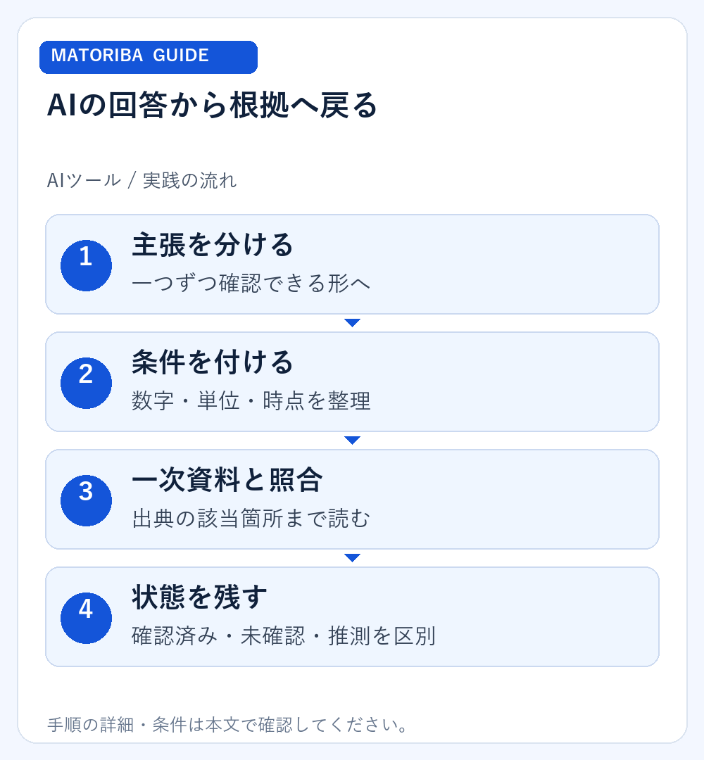 AIの回答から根拠へ戻る。1、主張を分ける：一つずつ確認できる形へ。2、条件を付ける：数字・単位・時点を整理。3、一次資料と照合：出典の該当箇所まで読む。4、状態を残す：確認済み・未確認・推測を区別