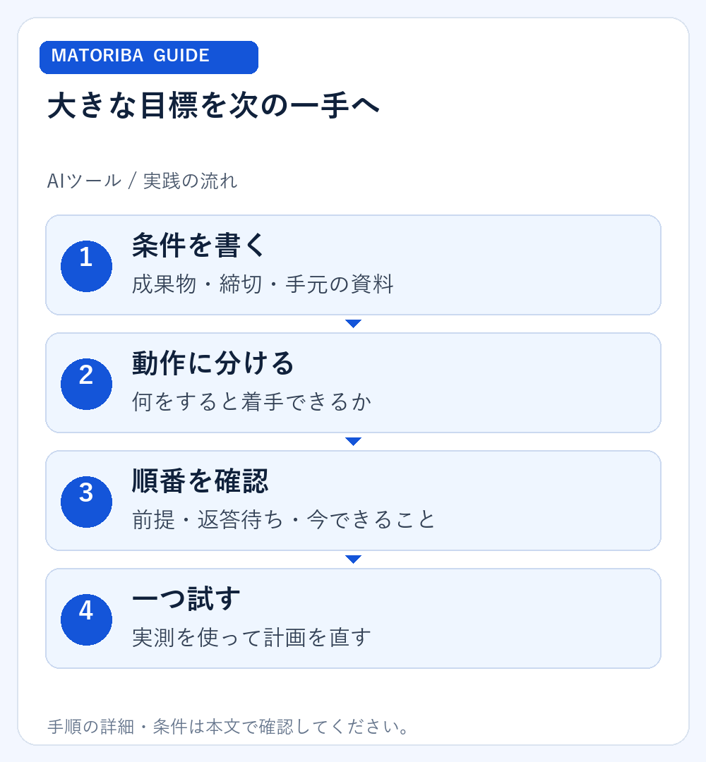 大きな目標を次の一手へ。1、条件を書く：成果物・締切・手元の資料。2、動作に分ける：何をすると着手できるか。3、順番を確認：前提・返答待ち・今できること。4、一つ試す：実測を使って計画を直す
