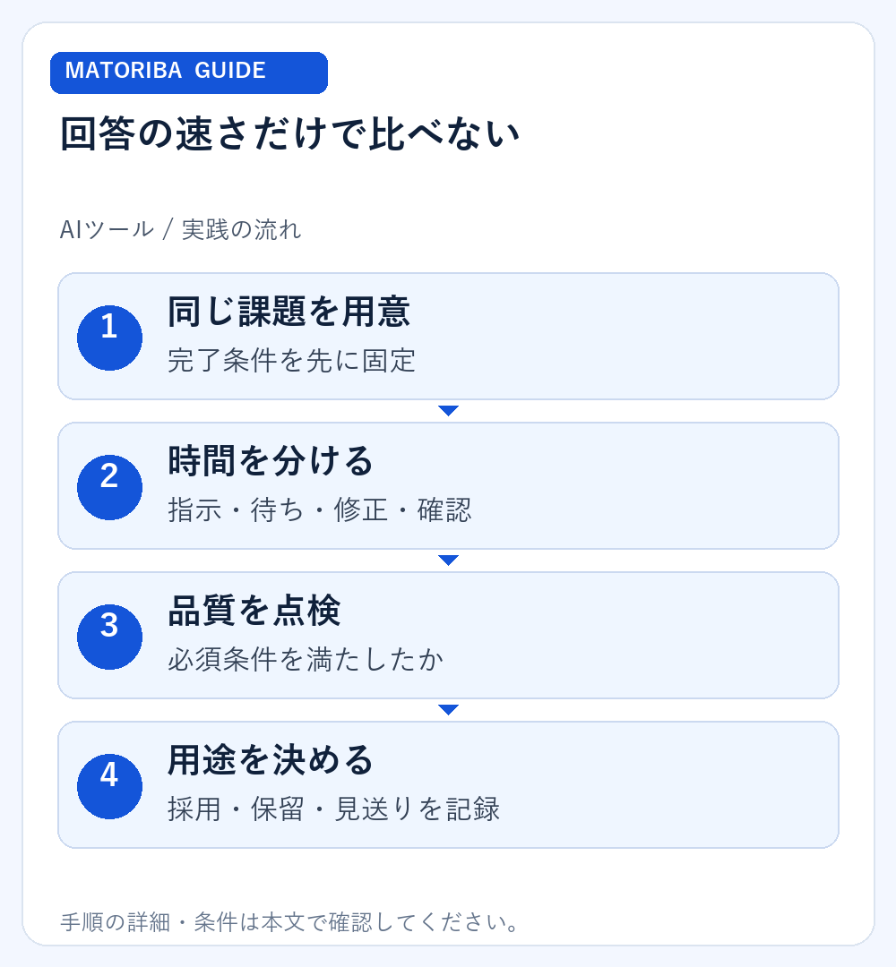 回答の速さだけで比べない。1、同じ課題を用意:完了条件を先に固定。2、時間を分ける:指示・待ち・修正・確認。3、品質を点検:必須条件を満たしたか。4、用途を決める:採用・保留・見送りを記録