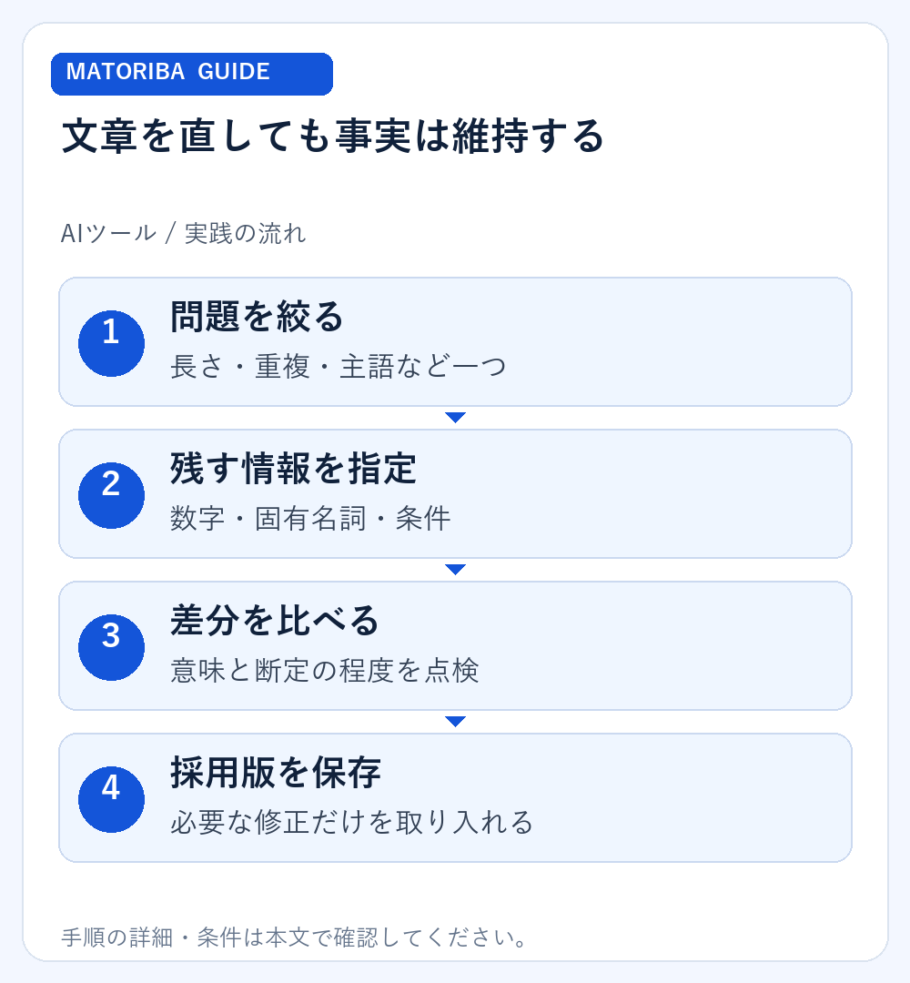 文章を直しても事実は維持する。1、問題を絞る:長さ・重複・主語など一つ。2、残す情報を指定:数字・固有名詞・条件。3、差分を比べる:意味と断定の程度を点検。4、採用版を保存:必要な修正だけを取り入れる
