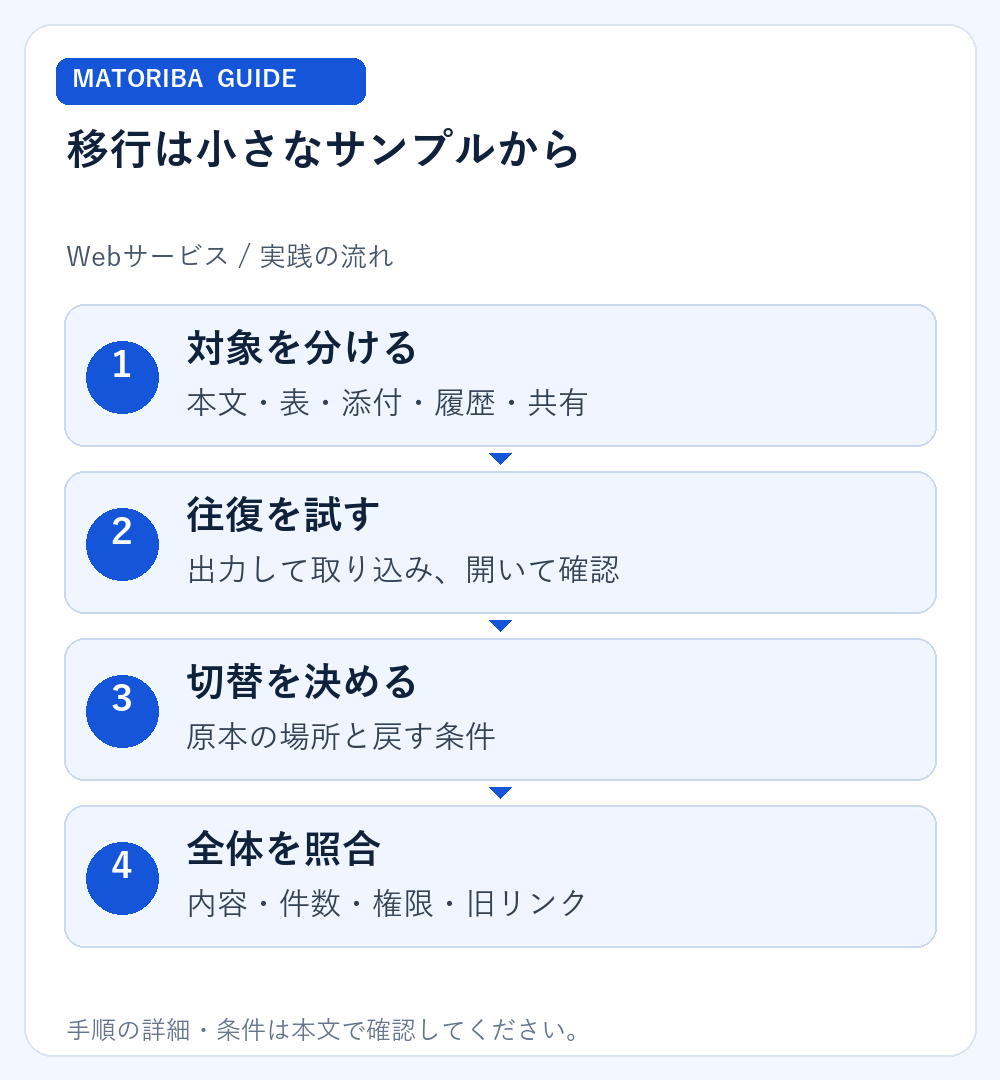 移行は小さなサンプルから。1、対象を分ける：本文・表・添付・履歴・共有。2、往復を試す：出力して取り込み、開いて確認。3、切替を決める：原本の場所と戻す条件。4、全体を照合：内容・件数・権限・旧リンク