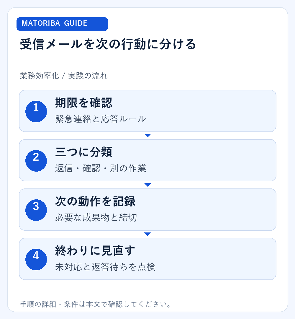 受信メールを次の行動に分ける。1、期限を確認:緊急連絡と応答ルール。2、三つに分類:返信・確認・別の作業。3、次の動作を記録:必要な成果物と締切。4、終わりに見直す:未対応と返答待ちを点検