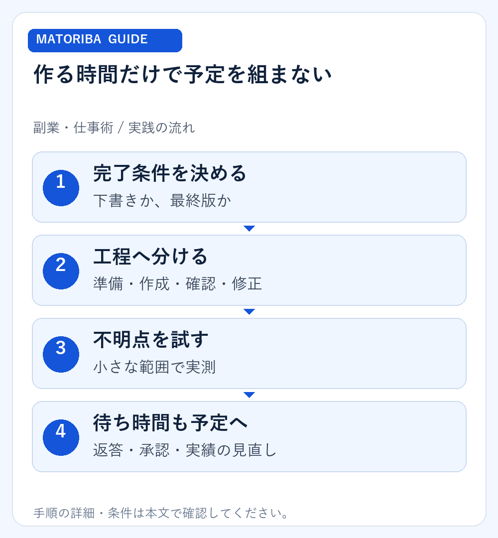 作る時間だけで予定を組まない。1、完了条件を決める：下書きか、最終版か。2、工程へ分ける：準備・作成・確認・修正。3、不明点を試す：小さな範囲で実測。4、待ち時間も予定へ：返答・承認・実績の見直し