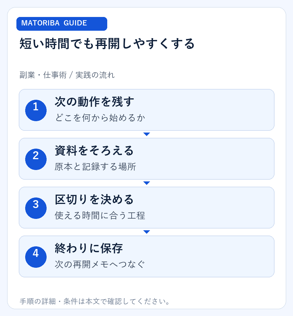短い時間でも再開しやすくする。1、次の動作を残す:どこを何から始めるか。2、資料をそろえる:原本と記録する場所。3、区切りを決める:使える時間に合う工程。4、終わりに保存:次の再開メモへつなぐ