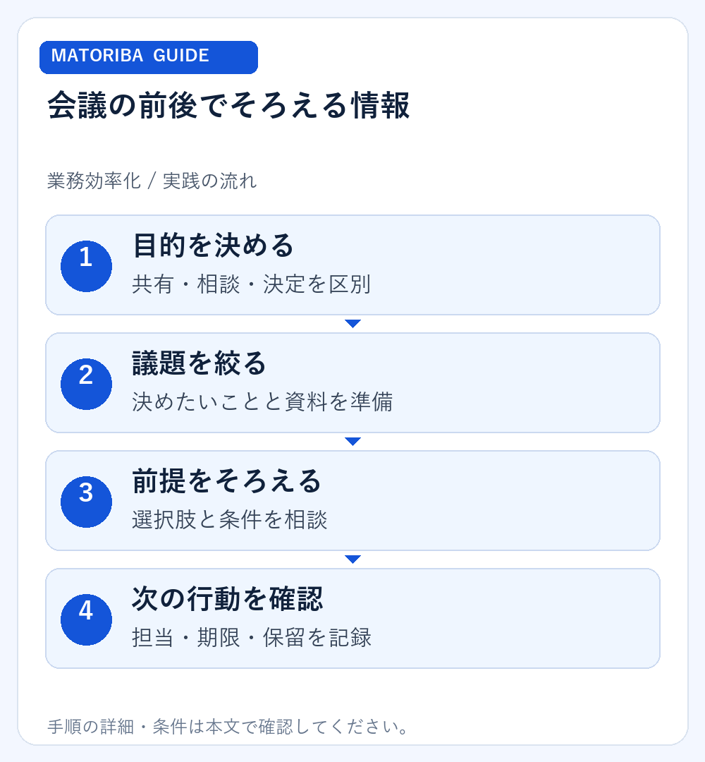 会議の前後でそろえる情報。1、目的を決める：共有・相談・決定を区別。2、議題を絞る：決めたいことと資料を準備。3、前提をそろえる：選択肢と条件を相談。4、次の行動を確認：担当・期限・保留を記録