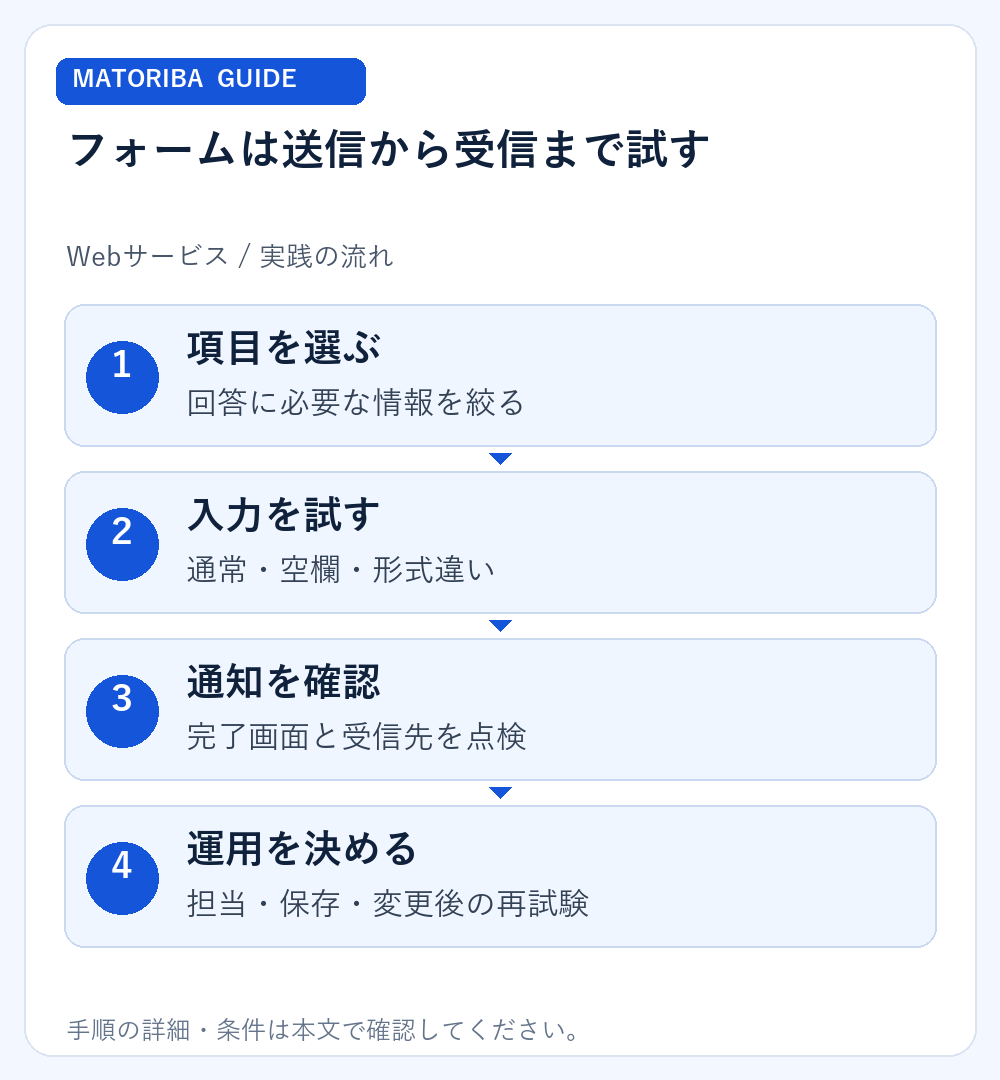 フォームは送信から受信まで試す。1、項目を選ぶ:回答に必要な情報を絞る。2、入力を試す:通常・空欄・形式違い。3、通知を確認:完了画面と受信先を点検。4、運用を決める:担当・保存・変更後の再試験