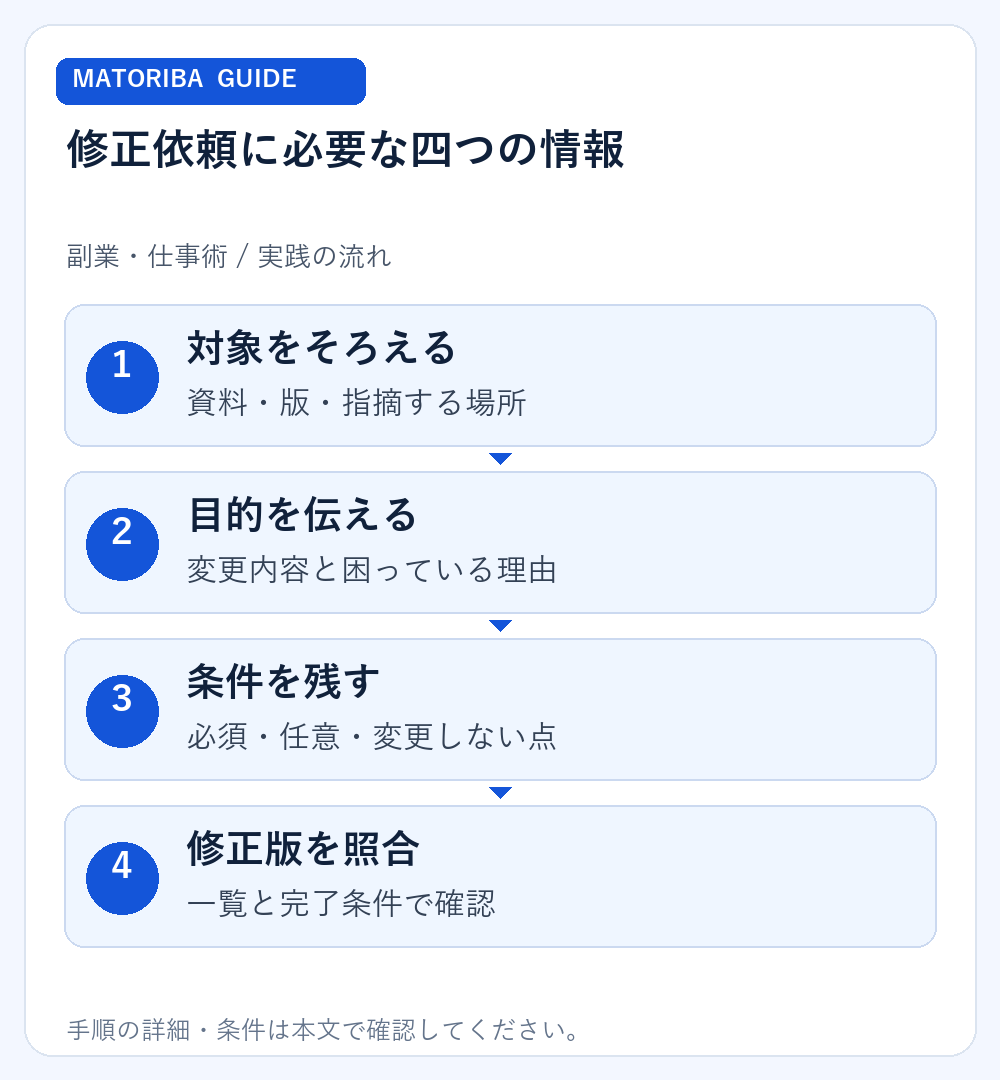 修正依頼に必要な四つの情報。1、対象をそろえる：資料・版・指摘する場所。2、目的を伝える：変更内容と困っている理由。3、条件を残す：必須・任意・変更しない点。4、修正版を照合：一覧と完了条件で確認