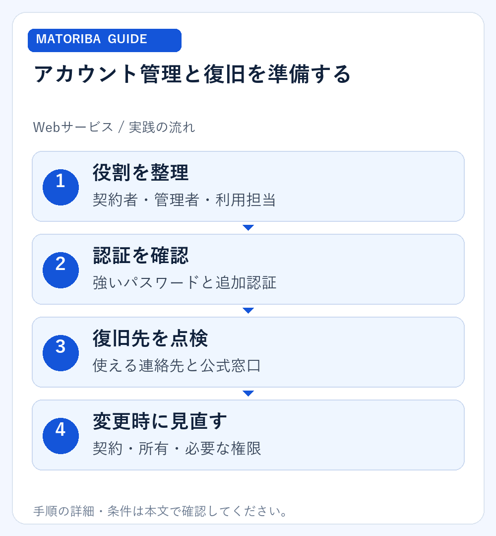 アカウント管理と復旧を準備する。1、役割を整理：契約者・管理者・利用担当。2、認証を確認：強いパスワードと追加認証。3、復旧先を点検：使える連絡先と公式窓口。4、変更時に見直す：契約・所有・必要な権限