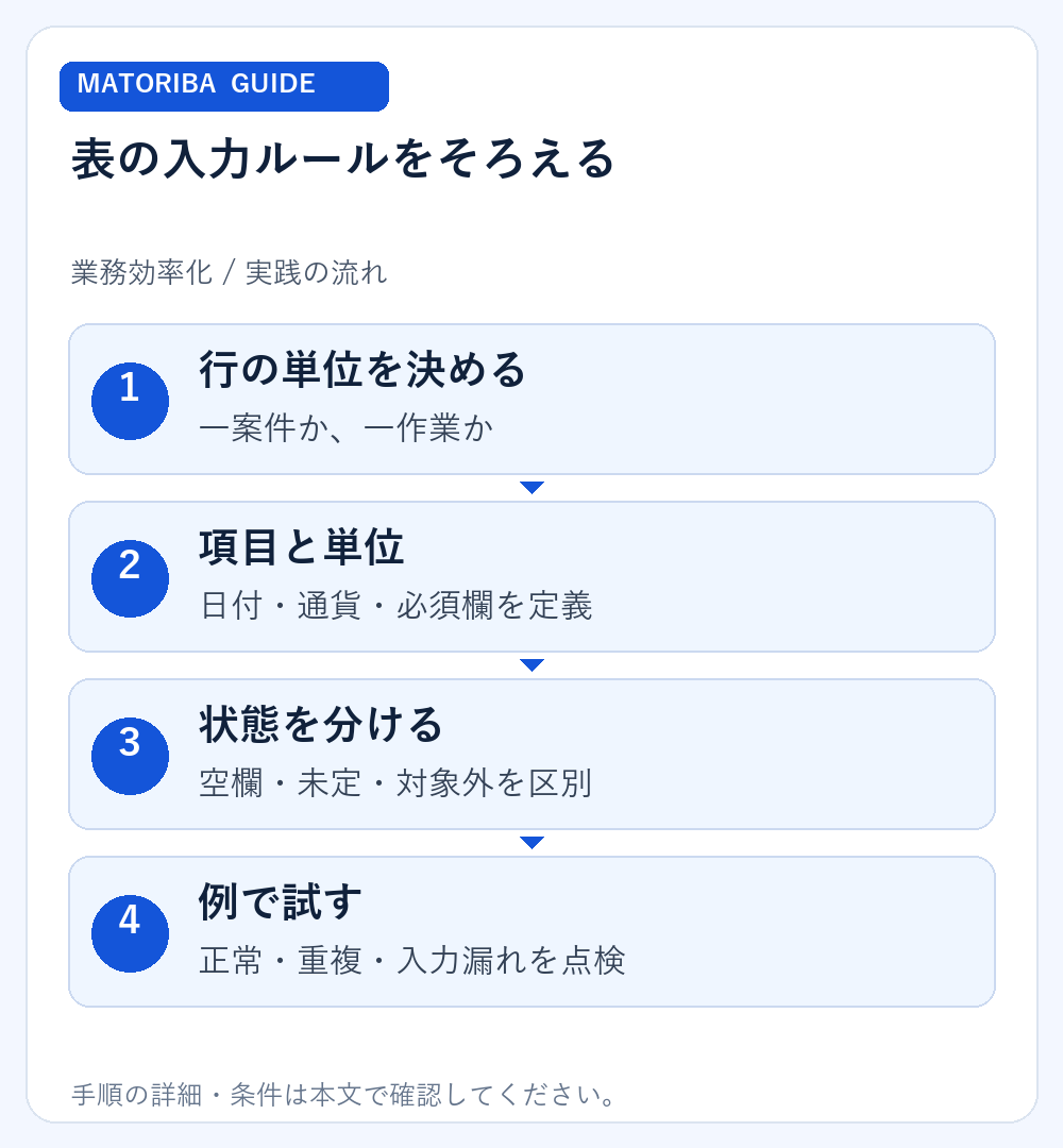 表の入力ルールをそろえる。1、行の単位を決める:一案件か、一作業か。2、項目と単位:日付・通貨・必須欄を定義。3、状態を分ける:空欄・未定・対象外を区別。4、例で試す:正常・重複・入力漏れを点検