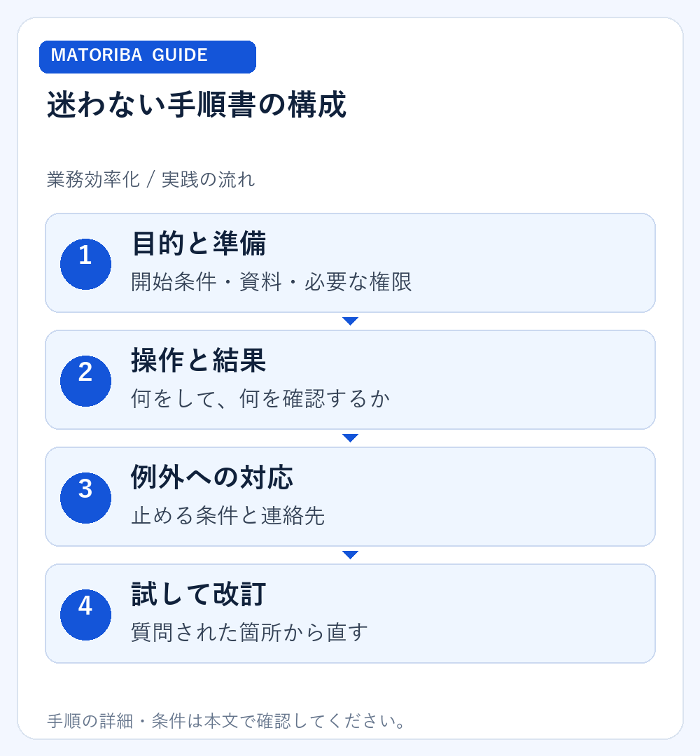 迷わない手順書の構成。1、目的と準備：開始条件・資料・必要な権限。2、操作と結果：何をして、何を確認するか。3、例外への対応：止める条件と連絡先。4、試して改訂：質問された箇所から直す