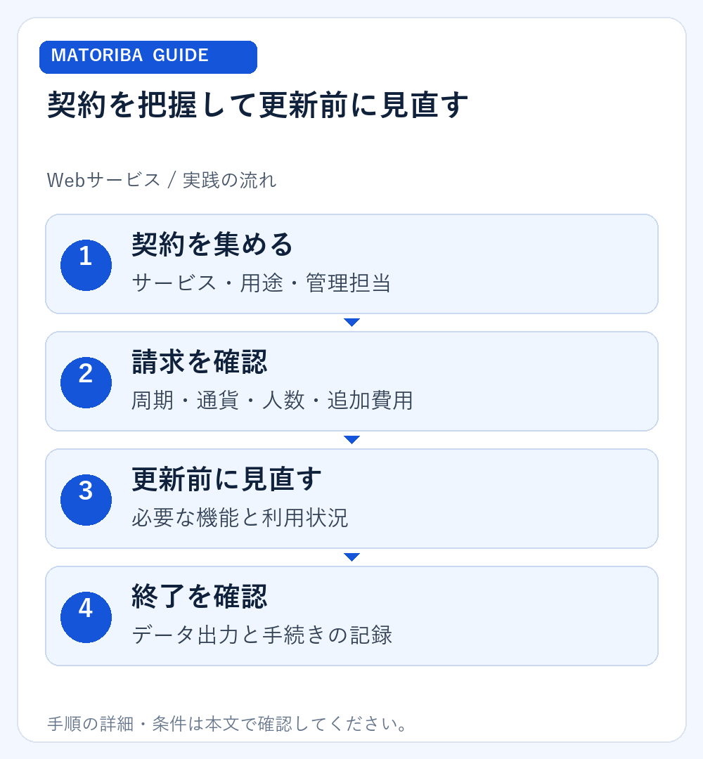 契約を把握して更新前に見直す。1、契約を集める:サービス・用途・管理担当。2、請求を確認:周期・通貨・人数・追加費用。3、更新前に見直す:必要な機能と利用状況。4、終了を確認:データ出力と手続きの記録