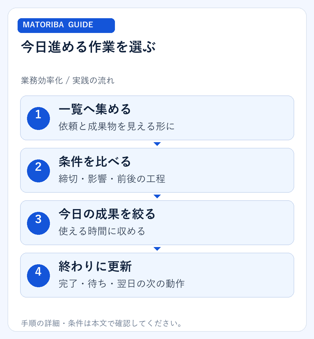 今日進める作業を選ぶ。1、一覧へ集める:依頼と成果物を見える形に。2、条件を比べる:締切・影響・前後の工程。3、今日の成果を絞る:使える時間に収める。4、終わりに更新:完了・待ち・翌日の次の動作