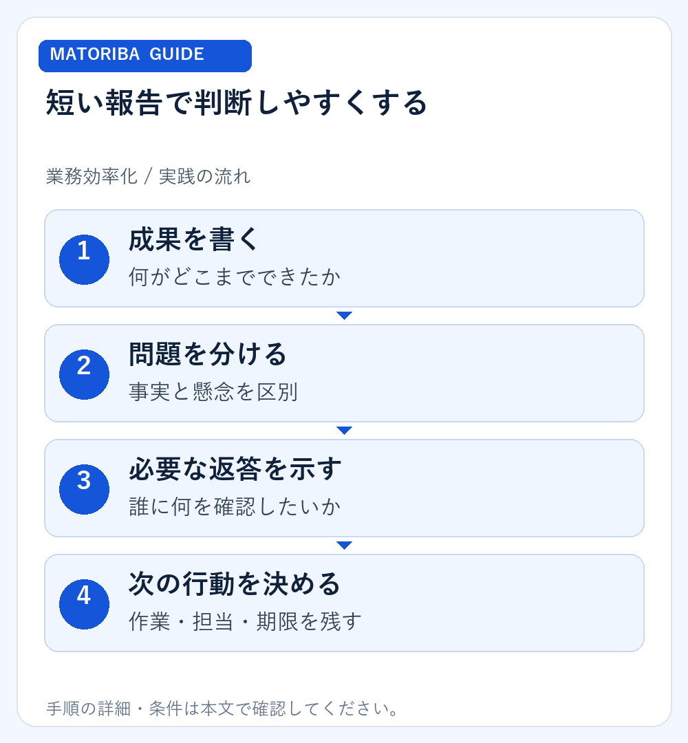 短い報告で判断しやすくする。1、成果を書く：何がどこまでできたか。2、問題を分ける：事実と懸念を区別。3、必要な返答を示す：誰に何を確認したいか。4、次の行動を決める：作業・担当・期限を残す