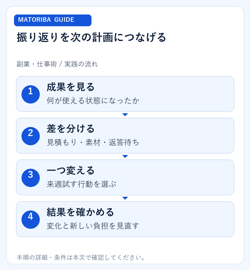 振り返りを次の計画につなげる。1、成果を見る：何が使える状態になったか。2、差を分ける：見積もり・素材・返答待ち。3、一つ変える：来週試す行動を選ぶ。4、結果を確かめる：変化と新しい負担を見直す