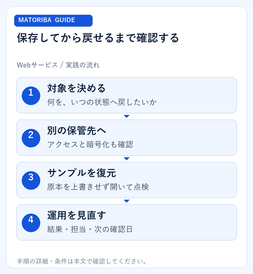 保存してから戻せるまで確認する。1、対象を決める:何を、いつの状態へ戻したいか。2、別の保管先へ:アクセスと暗号化も確認。3、サンプルを復元:原本を上書きせず開いて点検。4、運用を見直す:結果・担当・次の確認日