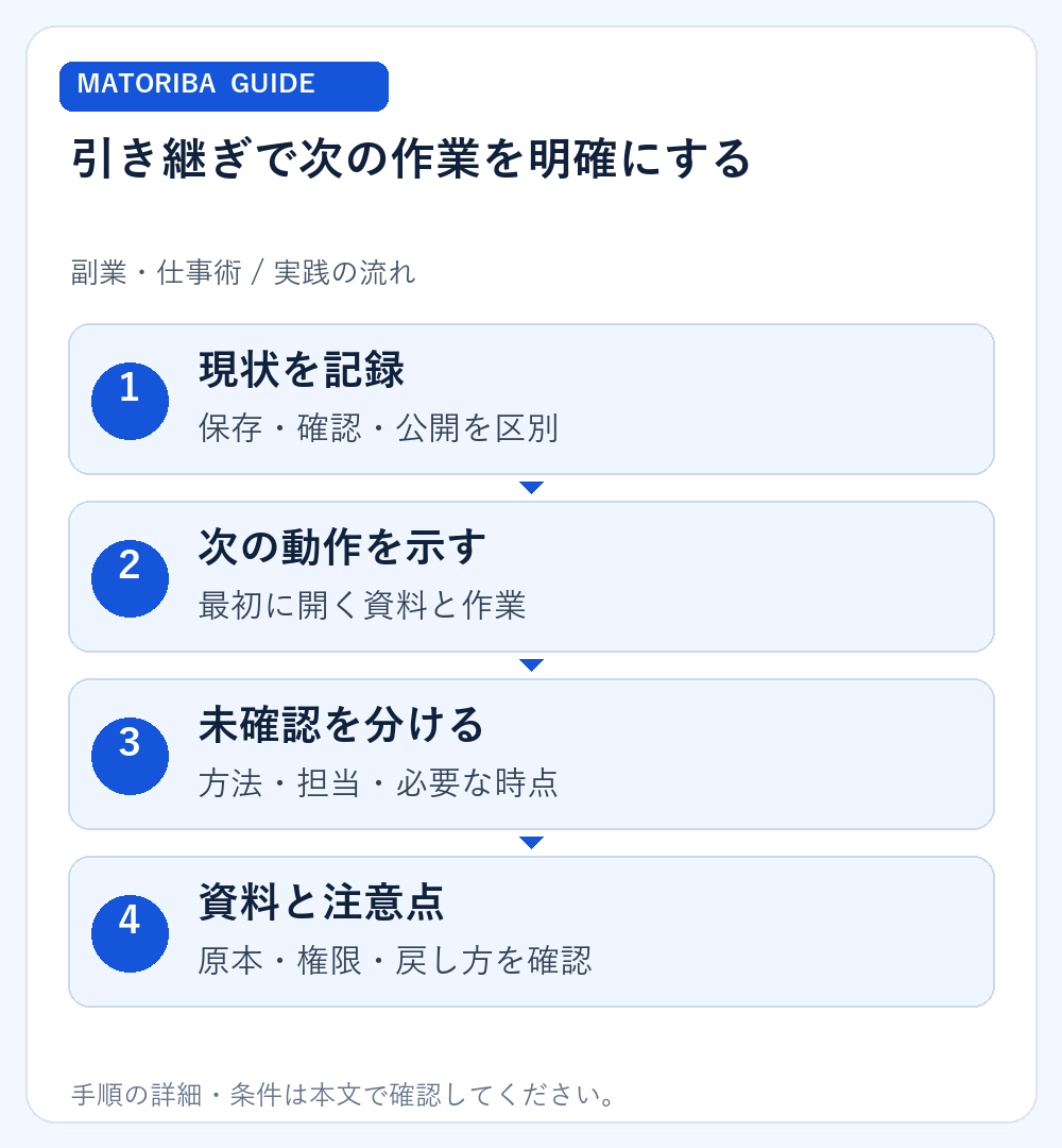 引き継ぎで次の作業を明確にする。1、現状を記録:保存・確認・公開を区別。2、次の動作を示す:最初に開く資料と作業。3、未確認を分ける:方法・担当・必要な時点。4、資料と注意点:原本・権限・戻し方を確認